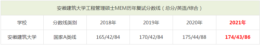 2021年安徽建筑大學MEM復試分數(shù)線（含2018-2020歷年分數(shù)線）