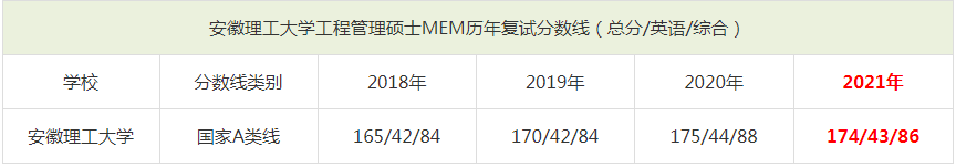 2021年安徽理工大學(xué)MEM復(fù)試分?jǐn)?shù)線(含2018-2020歷年分?jǐn)?shù)線) 2021年安徽理工大學(xué)MEM復(fù)試分?jǐn)?shù)線(含2018-2020歷年分?jǐn)?shù)線)