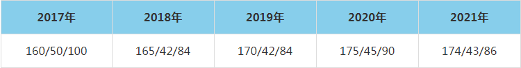 2021年中南大學(xué)MEM復(fù)試分?jǐn)?shù)線(含2017-2020歷年分?jǐn)?shù)線) 2021年中南大學(xué)MEM復(fù)試分?jǐn)?shù)線(含2017-2020歷年分?jǐn)?shù)線)