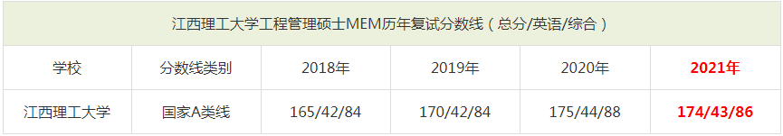 2021年江西理工大學(xué)MEM復(fù)試分?jǐn)?shù)線(含2018-2020歷年分?jǐn)?shù)線) 2021年江西理工大學(xué)MEM復(fù)試分?jǐn)?shù)線(含2018-2020歷年分?jǐn)?shù)線)