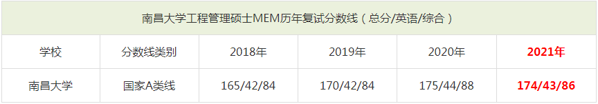 2021年南昌大學(xué)MEM復(fù)試分?jǐn)?shù)線（含2018-2020歷年分?jǐn)?shù)線）