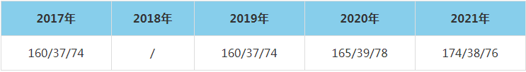 2021年貴州大學(xué)MEM復(fù)試分?jǐn)?shù)線(含2017-2020歷年分?jǐn)?shù)線) 2021年貴州大學(xué)MEM復(fù)試分?jǐn)?shù)線(含2017-2020歷年分?jǐn)?shù)線)