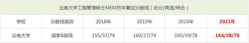 2021年云南大學(xué)MEM復(fù)試分?jǐn)?shù)線(含2018-2020歷年分?jǐn)?shù)線) 2021年云南大學(xué)MEM復(fù)試分?jǐn)?shù)線(含2018-2020歷年分?jǐn)?shù)線)