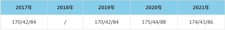 2021年沈陽航空航天大學(xué)MEM復(fù)試分?jǐn)?shù)線（含2017-2020歷年分?jǐn)?shù)線）