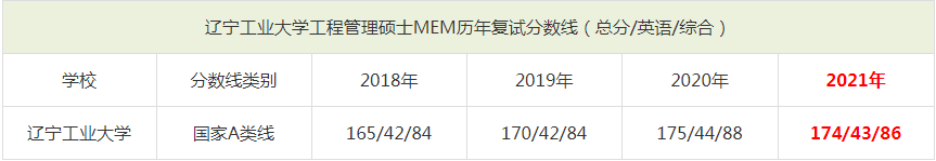 2021年遼寧工業(yè)大學(xué)MEM復(fù)試分?jǐn)?shù)線（含2018-2020歷年分?jǐn)?shù)線）