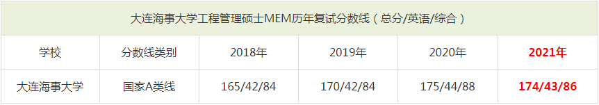 2021年大連海事大學(xué)MEM復(fù)試分?jǐn)?shù)線（含2018-2020歷年分?jǐn)?shù)線）