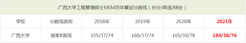 2021年廣西大學(xué)MEM復(fù)試分?jǐn)?shù)線(含2018-2020歷年分?jǐn)?shù)線) 2021年廣西大學(xué)MEM復(fù)試分?jǐn)?shù)線(含2018-2020歷年分?jǐn)?shù)線)