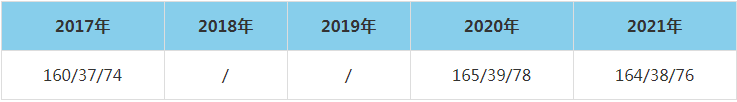 2021年蘭州理工大學(xué)MEM復(fù)試分?jǐn)?shù)線(含2017-2020歷年分?jǐn)?shù)線) 2021年蘭州理工大學(xué)MEM復(fù)試分?jǐn)?shù)線(含2017-2020歷年分?jǐn)?shù)線)