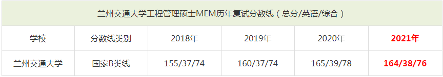 2021年蘭州交通大學(xué)MEM復(fù)試分?jǐn)?shù)線(含2018-2020歷年分?jǐn)?shù)線) 2021年蘭州交通大學(xué)MEM復(fù)試分?jǐn)?shù)線(含2018-2020歷年分?jǐn)?shù)線)