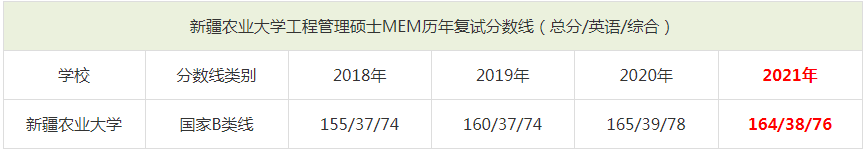 2021年新疆農(nóng)業(yè)大學(xué)MEM復(fù)試分?jǐn)?shù)線(含2018-2020歷年分?jǐn)?shù)線) 2021年新疆農(nóng)業(yè)大學(xué)MEM復(fù)試分?jǐn)?shù)線(含2018-2020歷年分?jǐn)?shù)線)