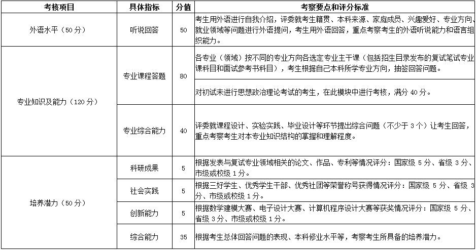 燕山大學(xué)2021年公共管理碩士MPA項(xiàng)目復(fù)試內(nèi)容及復(fù)試時(shí)間