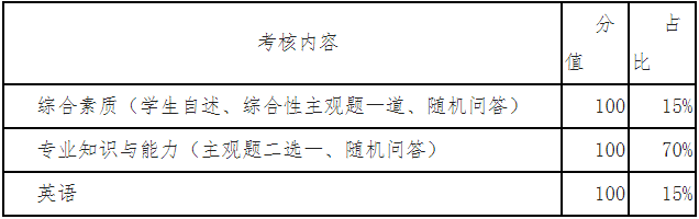 山西農(nóng)業(yè)大學(xué)2021年公共管理碩士MPA項(xiàng)目復(fù)試內(nèi)容及復(fù)試形式
