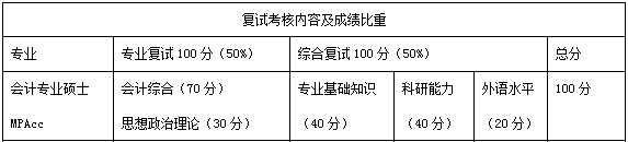2021年北華大學(xué)會(huì)計(jì)碩士MPAcc項(xiàng)目復(fù)試內(nèi)容及復(fù)試時(shí)間