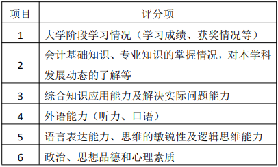 2021年上海海事大學(xué)會(huì)計(jì)碩士MPAcc項(xiàng)目復(fù)試內(nèi)容及復(fù)試形式 2021年上海海事大學(xué)會(huì)計(jì)碩士MPAcc項(xiàng)目復(fù)試內(nèi)容及復(fù)試形式