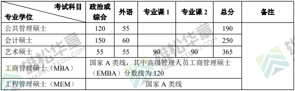 北京大學(xué)2022年研究生復(fù)試分?jǐn)?shù)線公布（含MBA/MPA/MPAcc/MEM分?jǐn)?shù)線）！