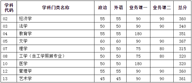 2022年天津大學(xué)研究生復(fù)試分?jǐn)?shù)線公布! 2022年天津大學(xué)研究生復(fù)試分?jǐn)?shù)線公布!