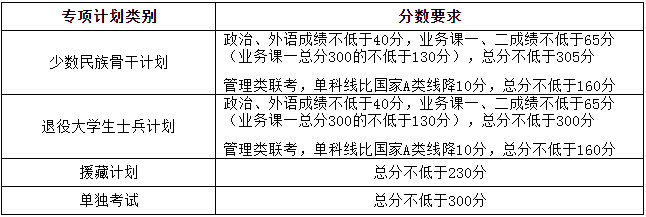 2022年天津大學(xué)研究生復(fù)試分?jǐn)?shù)線公布! 2022年天津大學(xué)研究生復(fù)試分?jǐn)?shù)線公布!