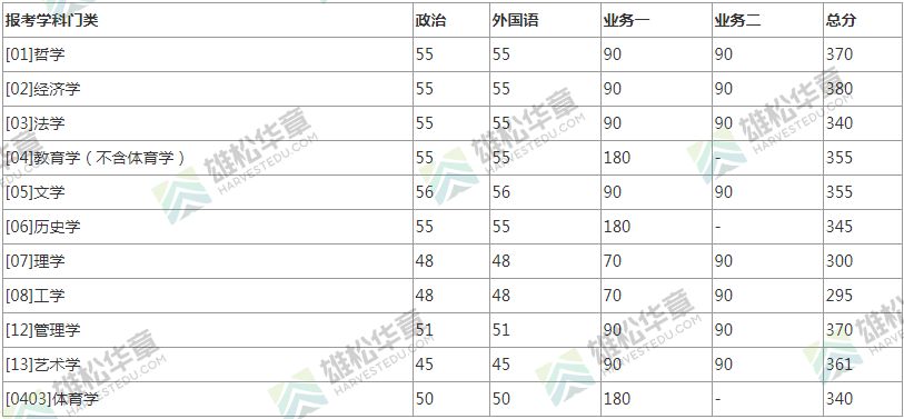 2022年北京師范大學(xué)研究生復(fù)試分?jǐn)?shù)線公布! 2022年北京師范大學(xué)研究生復(fù)試分?jǐn)?shù)線公布!