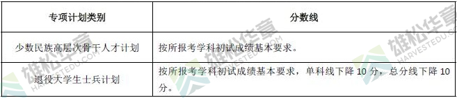 2022年湖南大學(xué)研究生復(fù)試分?jǐn)?shù)線公布！