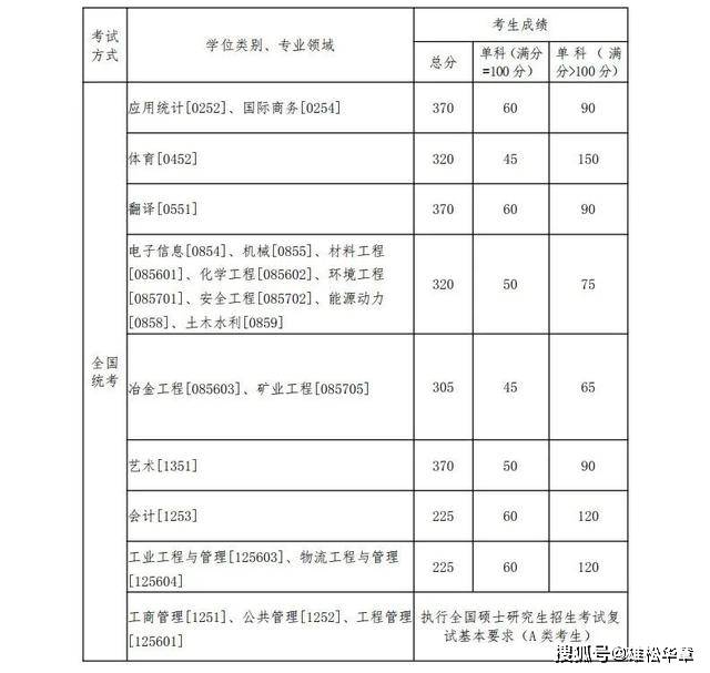 2022年東北大學(xué)研究生復(fù)試分?jǐn)?shù)線公布！