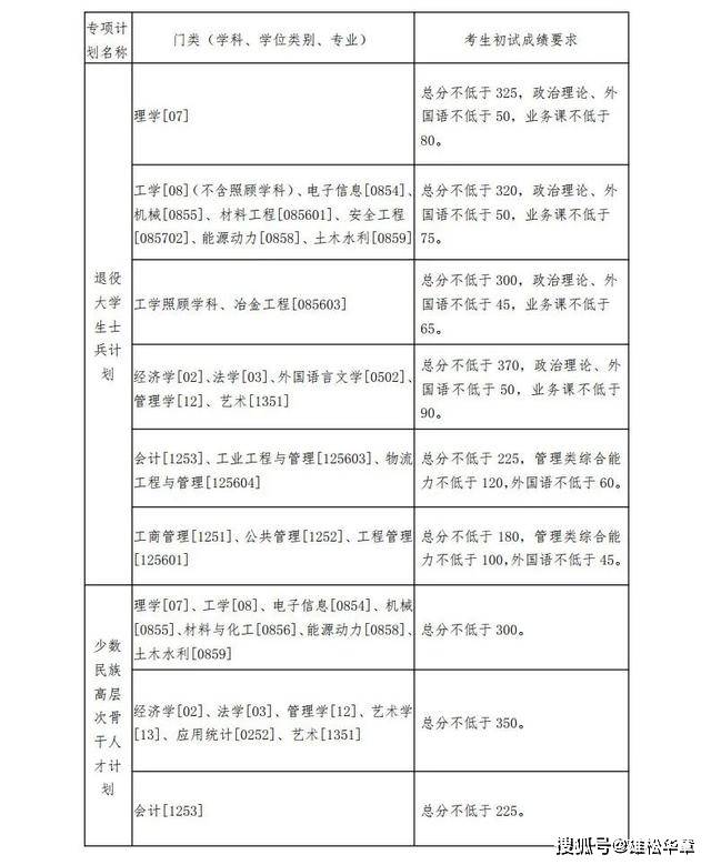 2022年東北大學(xué)研究生復(fù)試分?jǐn)?shù)線公布！