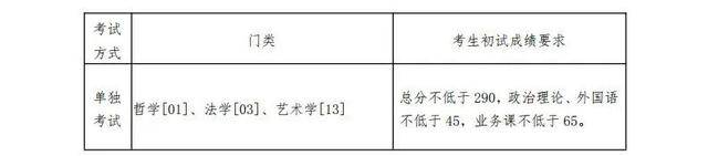 2022年東北大學(xué)研究生復(fù)試分?jǐn)?shù)線公布！