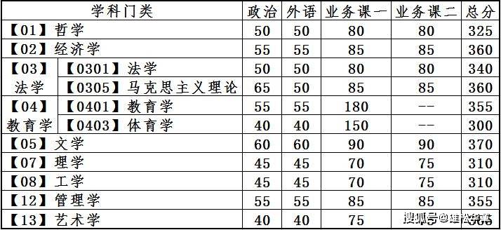 2022年大連理工大學(xué)研究生復(fù)試分?jǐn)?shù)線公布！