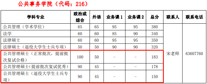 2022年中國(guó)科學(xué)技術(shù)大學(xué)MPA復(fù)試分?jǐn)?shù)線公布! 2022年中國(guó)科學(xué)技術(shù)大學(xué)MPA復(fù)試分?jǐn)?shù)線公布!