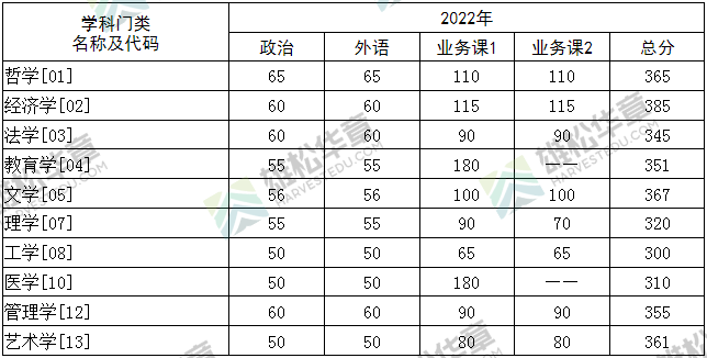 2022年華中科技大學(xué)研究生復(fù)試分?jǐn)?shù)線公布! 2022年華中科技大學(xué)研究生復(fù)試分?jǐn)?shù)線公布!