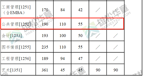 2022年南京大學(xué)MPA復(fù)試分數(shù)線已公布！