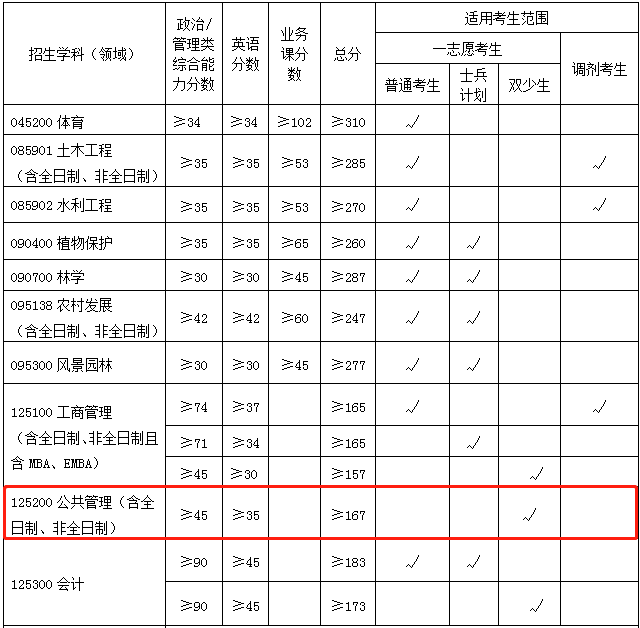 2022年廣西大學(xué)MPA復(fù)試分?jǐn)?shù)線已公布! 2022年廣西大學(xué)MPA復(fù)試分?jǐn)?shù)線已公布!