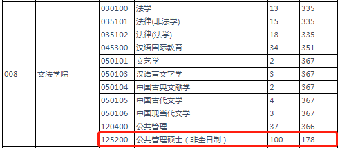 2022年燕山大學(xué)MPA復(fù)試分?jǐn)?shù)線已公布！