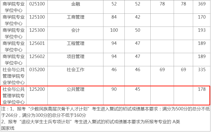2022年華東理工大學(xué)公共管理MPA復(fù)試分?jǐn)?shù)線