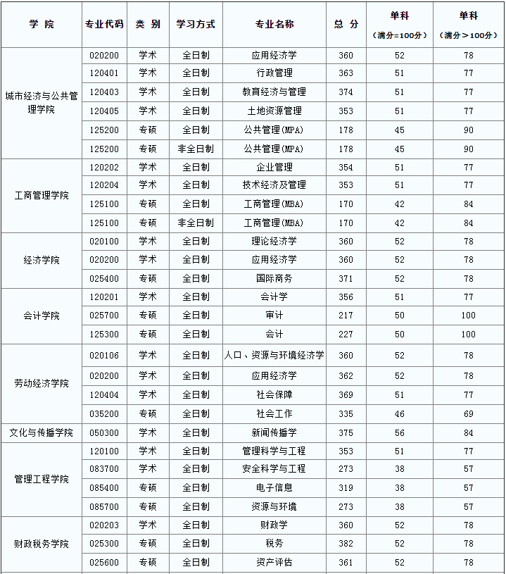 2022年首都經(jīng)濟(jì)貿(mào)易大學(xué)研究生復(fù)試分?jǐn)?shù)線公布! 2022年首都經(jīng)濟(jì)貿(mào)易大學(xué)研究生復(fù)試分?jǐn)?shù)線公布!