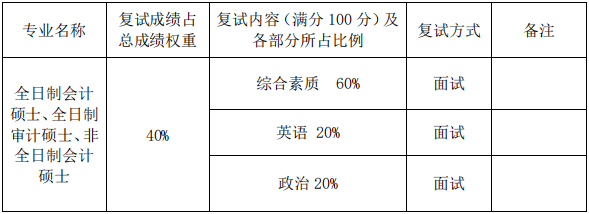 2022年廈門大學(xué)會(huì)計(jì)專碩MPAcc復(fù)試錄取方案(復(fù)試時(shí)間、復(fù)試內(nèi)容) 2022年廈門大學(xué)會(huì)計(jì)專碩MPAcc復(fù)試錄取方案(復(fù)試時(shí)間、復(fù)試內(nèi)容)