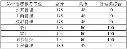 2022年中央財(cái)經(jīng)大學(xué)非全日制公共管理碩士（MPA）調(diào)劑通知