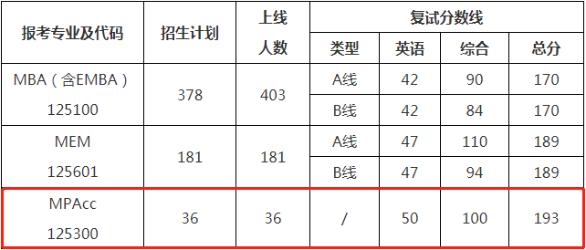 2022年西北工業(yè)大學(xué)會(huì)計(jì)專碩MPAcc復(fù)試方案（復(fù)試時(shí)間、復(fù)試內(nèi)容）
