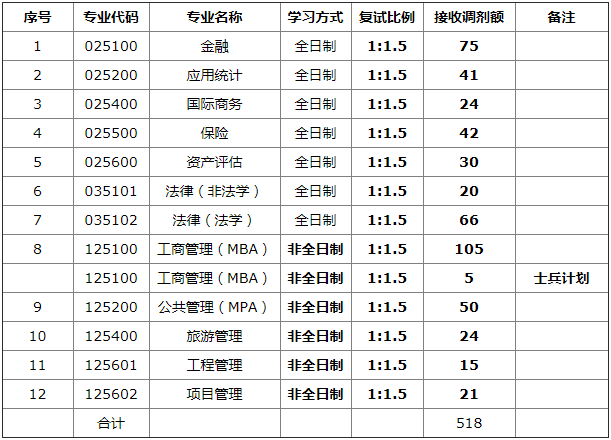 2022年山西財(cái)經(jīng)大學(xué)MBA/MPA/MEM等專業(yè)調(diào)劑公告