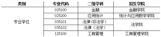 2022年安徽財經(jīng)大學MBA、MEM等專業(yè)接受調(diào)劑公告 2022年安徽財經(jīng)大學MBA、MEM等專業(yè)接受調(diào)劑公告