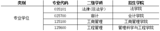 2022年安徽財經(jīng)大學MBA、MEM等專業(yè)接受調(diào)劑公告 2022年安徽財經(jīng)大學MBA、MEM等專業(yè)接受調(diào)劑公告