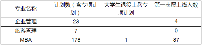 2022年蘭州財經大學MBA復試錄取方案(復試時間、復試內容) 2022年蘭州財經大學MBA復試錄取方案(復試時間、復試內容)