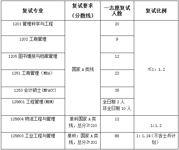 2022年南京工業(yè)大學MBA復試錄取方案（復試時間、復試內(nèi)容）