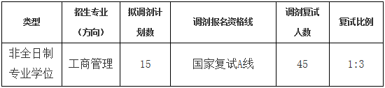 2022年山東建筑大學(xué)MBA調(diào)劑復(fù)試方案（復(fù)試時(shí)間、復(fù)試內(nèi)容）
