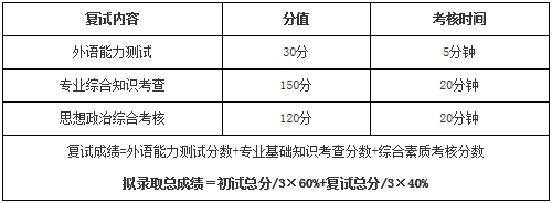 2022年山東建筑大學(xué)MBA調(diào)劑復(fù)試方案（復(fù)試時(shí)間、復(fù)試內(nèi)容）