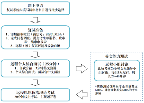 2022年上海外國(guó)語大學(xué)MBA復(fù)試錄取方案（復(fù)試時(shí)間、復(fù)試內(nèi)容）