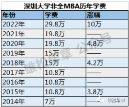 2023級(jí)深圳大學(xué)MBA學(xué)費(fèi)公布！大漲10萬！