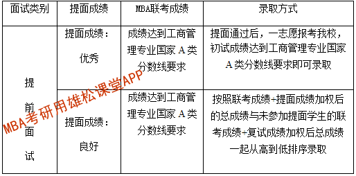 2023年北京外國語大學(xué)MBA提前面試方案