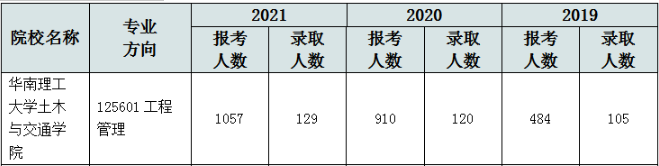 華南理工大學(xué)土木交通學(xué)院2022MEM復(fù)試錄取分析-雄松華章考研