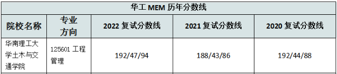華南理工大學(xué)土木交通學(xué)院2022MEM復(fù)試錄取分析-雄松華章考研