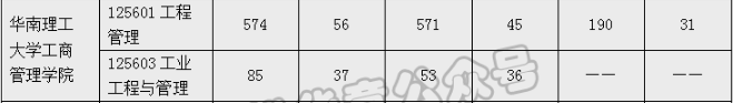 華南理工大學(xué)工商管理學(xué)院2022MEM復(fù)試錄取分析-雄松華章考研